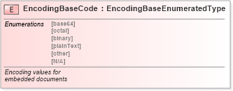 XSD Diagram of EncodingBaseCode in schema fields_xsd (Standards for Technology in Automotive Retail)