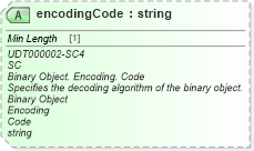 XSD Diagram of encodingCode in schema unqualifieddatatypes_xsd (Standards for Technology in Automotive Retail)