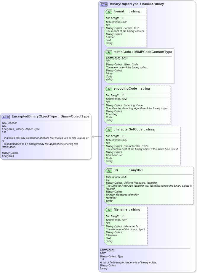 XSD Diagram of EncryptedBinaryObjectType in schema fields_xsd1 (Standards for Technology in Automotive Retail)