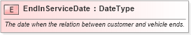 XSD Diagram of EndInServiceDate in schema fields_xsd (Standards for Technology in Automotive Retail)