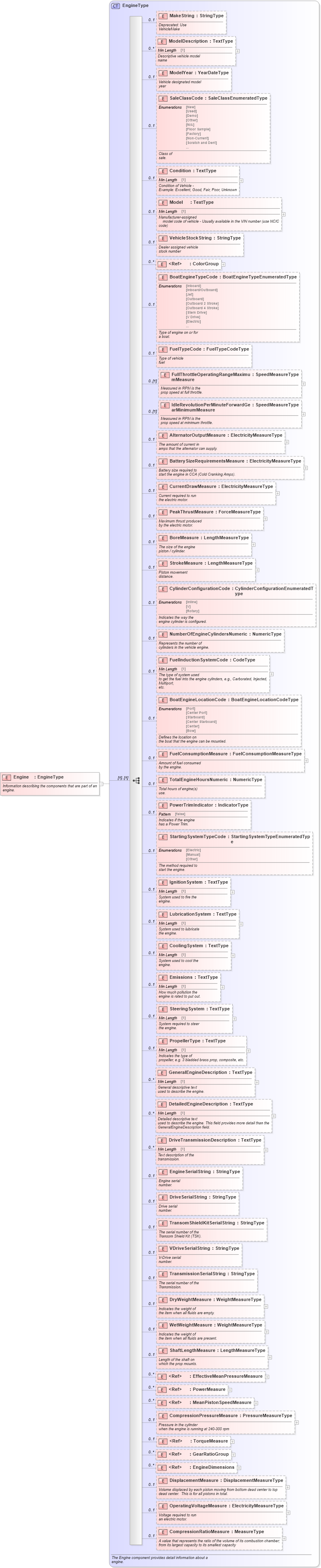 XSD Diagram of Engine in schema components_xsd (Standards for Technology in Automotive Retail)