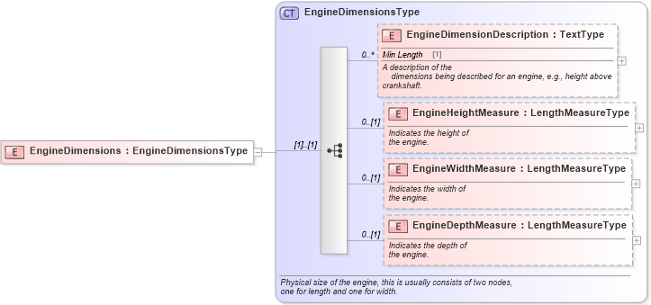 XSD Diagram of EngineDimensions in schema components_xsd (Standards for Technology in Automotive Retail)