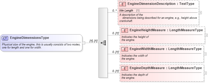 XSD Diagram of EngineDimensionsType in schema components_xsd (Standards for Technology in Automotive Retail)