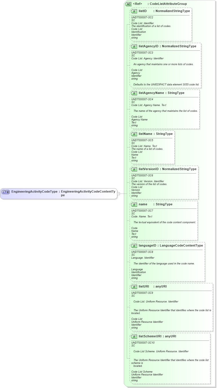 XSD Diagram of EngineeringActivityCodeType in schema fields_xsd1 (Standards for Technology in Automotive Retail)