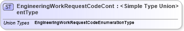 XSD Diagram of EngineeringWorkRequestCodeContentType in schema codelists_xsd1 (Standards for Technology in Automotive Retail)