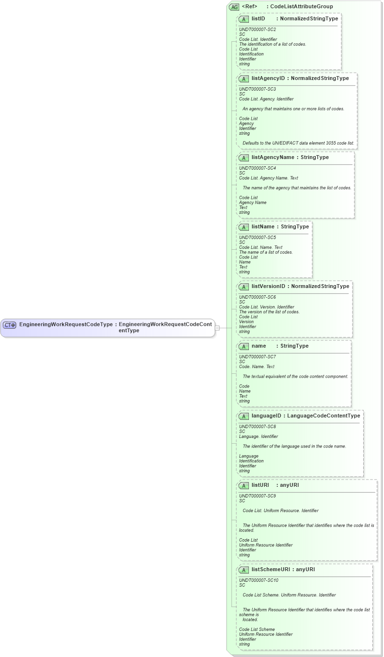 XSD Diagram of EngineeringWorkRequestCodeType in schema fields_xsd1 (Standards for Technology in Automotive Retail)