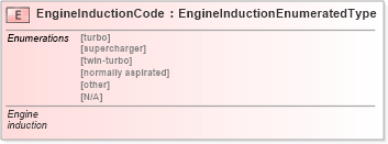 XSD Diagram of EngineInductionCode in schema fields_xsd (Standards for Technology in Automotive Retail)