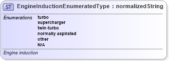 XSD Diagram of EngineInductionEnumeratedType in schema codelists_xsd (Standards for Technology in Automotive Retail)
