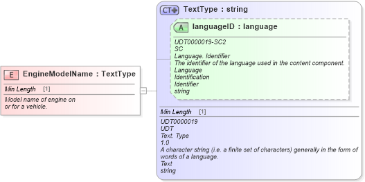 XSD Diagram of EngineModelName in schema fields_xsd (Standards for Technology in Automotive Retail)