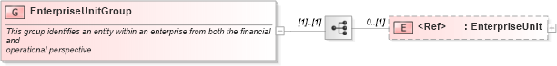 XSD Diagram of EnterpriseUnitGroup in schema components_xsd1 (Standards for Technology in Automotive Retail)