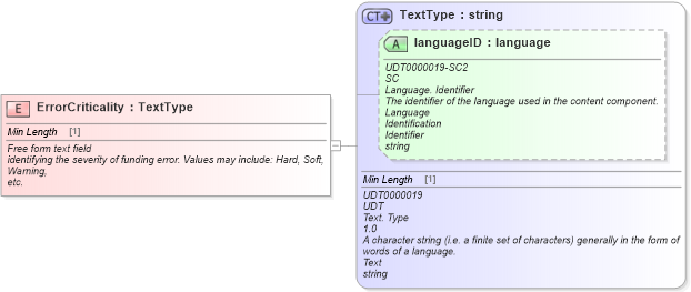 XSD Diagram of ErrorCriticality in schema fields_xsd (Standards for Technology in Automotive Retail)