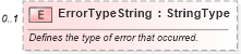 XSD Diagram of ErrorTypeString in schema meta_xsd (Standards for Technology in Automotive Retail)