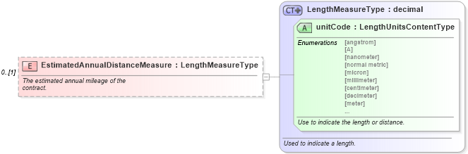 XSD Diagram of EstimatedAnnualDistanceMeasure in schema components_xsd (Standards for Technology in Automotive Retail)