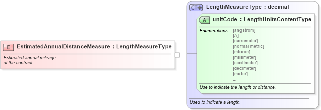 XSD Diagram of EstimatedAnnualDistanceMeasure in schema fields_xsd (Standards for Technology in Automotive Retail)
