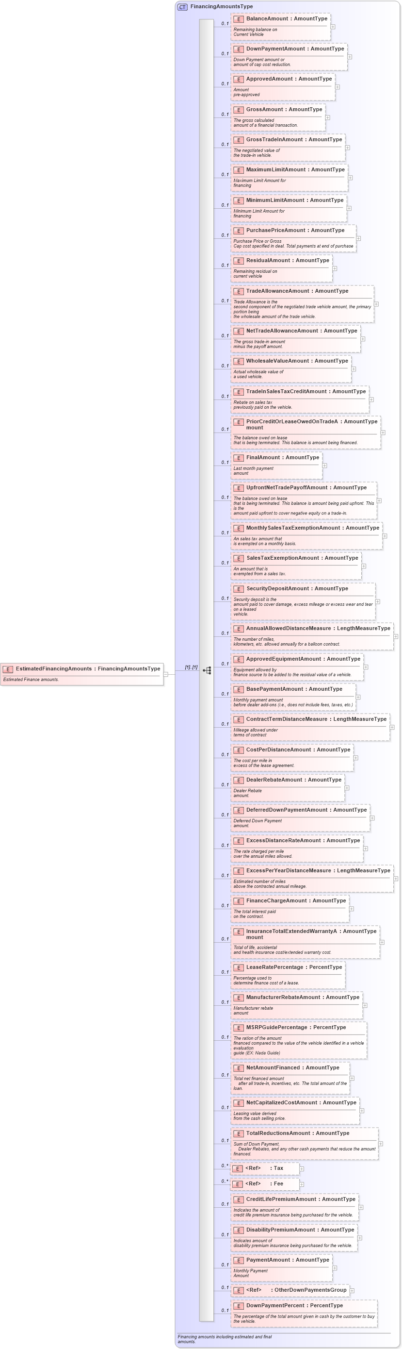 XSD Diagram of EstimatedFinancingAmounts in schema components_xsd (Standards for Technology in Automotive Retail)