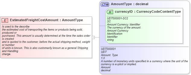 XSD Diagram of EstimatedFreightCostAmount in schema fields_xsd (Standards for Technology in Automotive Retail)