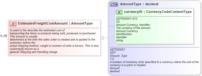XSD Diagram of EstimatedFreightCostAmount in schema partsorder_xsd (Standards for Technology in Automotive Retail)