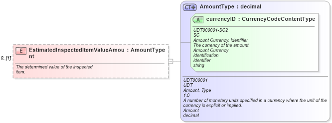 XSD Diagram of EstimatedInspectedItemValueAmount in schema components_xsd (Standards for Technology in Automotive Retail)