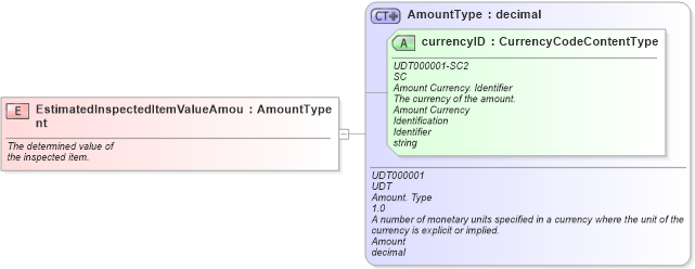 XSD Diagram of EstimatedInspectedItemValueAmount in schema fields_xsd (Standards for Technology in Automotive Retail)