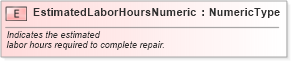 XSD Diagram of EstimatedLaborHoursNumeric in schema fields_xsd (Standards for Technology in Automotive Retail)