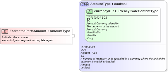 XSD Diagram of EstimatedPartsAmount in schema fields_xsd (Standards for Technology in Automotive Retail)