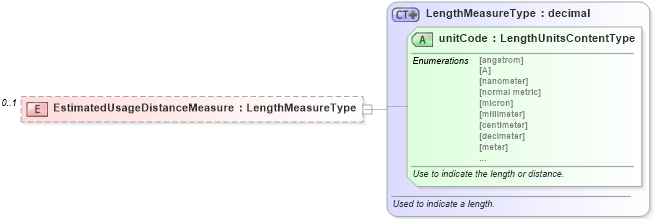 XSD Diagram of EstimatedUsageDistanceMeasure in schema repairorder_xsd (Standards for Technology in Automotive Retail)