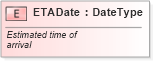 XSD Diagram of ETADate in schema fields_xsd (Standards for Technology in Automotive Retail)