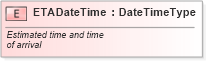 XSD Diagram of ETADateTime in schema fields_xsd (Standards for Technology in Automotive Retail)