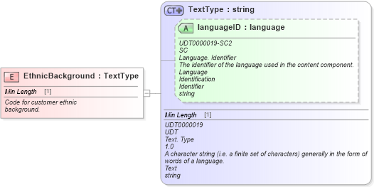XSD Diagram of EthnicBackground in schema fields_xsd (Standards for Technology in Automotive Retail)