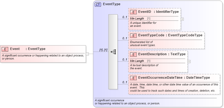 XSD Diagram of Event in schema components_xsd (Standards for Technology in Automotive Retail)