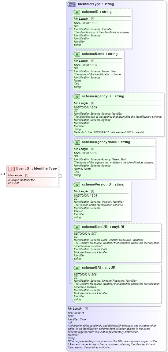 XSD Diagram of EventID in schema components_xsd (Standards for Technology in Automotive Retail)