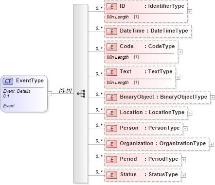 XSD Diagram of EventType in schema reusableaggregatecorecomponent_xsd (Standards for Technology in Automotive Retail)