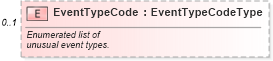 XSD Diagram of EventTypeCode in schema components_xsd (Standards for Technology in Automotive Retail)
