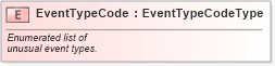 XSD Diagram of EventTypeCode in schema fields_xsd (Standards for Technology in Automotive Retail)