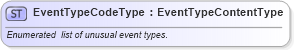XSD Diagram of EventTypeCodeType in schema qualifieddatatypes_xsd (Standards for Technology in Automotive Retail)