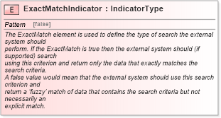 XSD Diagram of ExactMatchIndicator in schema fields_xsd1 (Standards for Technology in Automotive Retail)