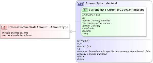 XSD Diagram of ExcessDistanceRateAmount in schema fields_xsd (Standards for Technology in Automotive Retail)
