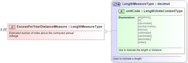 XSD Diagram of ExcessPerYearDistanceMeasure in schema components_xsd (Standards for Technology in Automotive Retail)