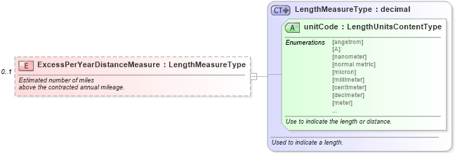 XSD Diagram of ExcessPerYearDistanceMeasure in schema components_xsd (Standards for Technology in Automotive Retail)