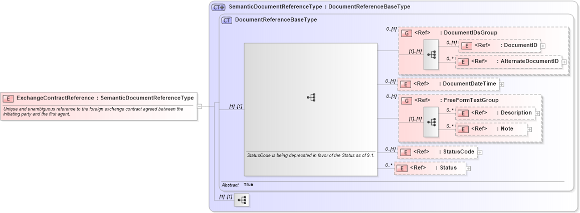 XSD Diagram of ExchangeContractReference in schema components_xsd1 (Standards for Technology in Automotive Retail)