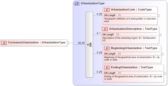 XSD Diagram of ExclusionUrbanization in schema components_xsd (Standards for Technology in Automotive Retail)