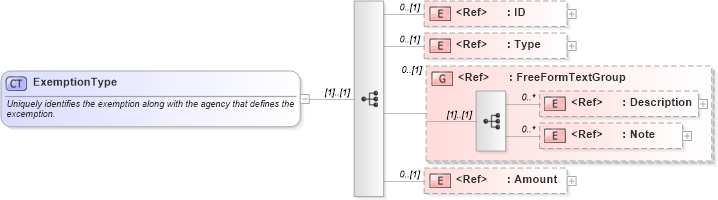 XSD Diagram of ExemptionType in schema components_xsd1 (Standards for Technology in Automotive Retail)
