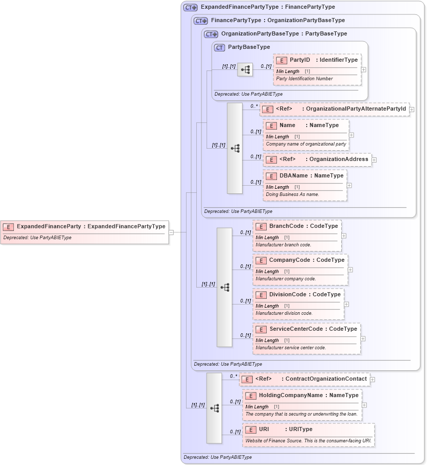 XSD Diagram of ExpandedFinanceParty in schema deprecatedcomponents_xsd (Standards for Technology in Automotive Retail)