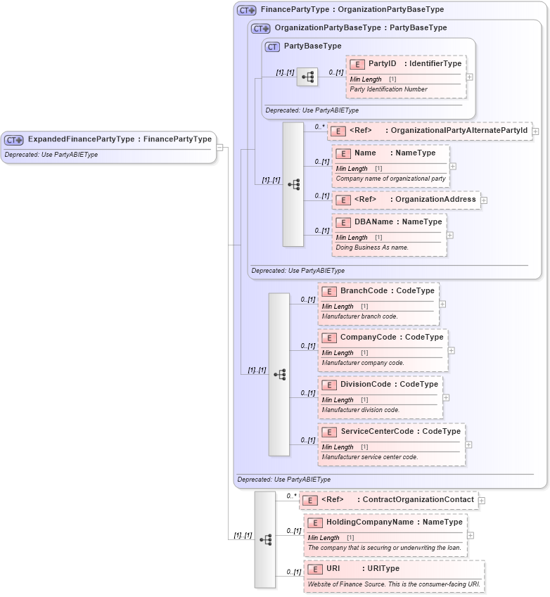 XSD Diagram of ExpandedFinancePartyType in schema deprecatedcomponents_xsd (Standards for Technology in Automotive Retail)