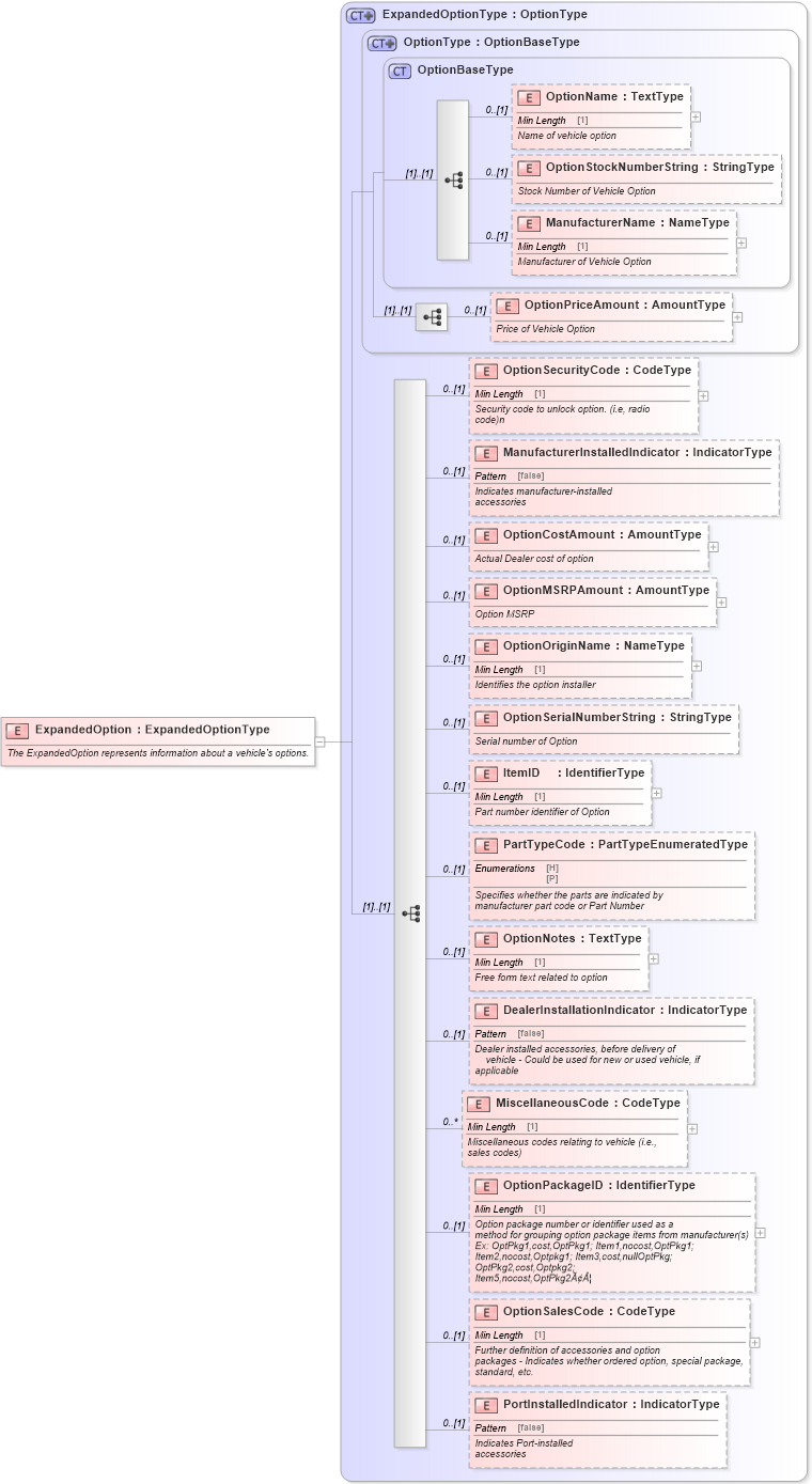 XSD Diagram of ExpandedOption in schema components_xsd (Standards for Technology in Automotive Retail)