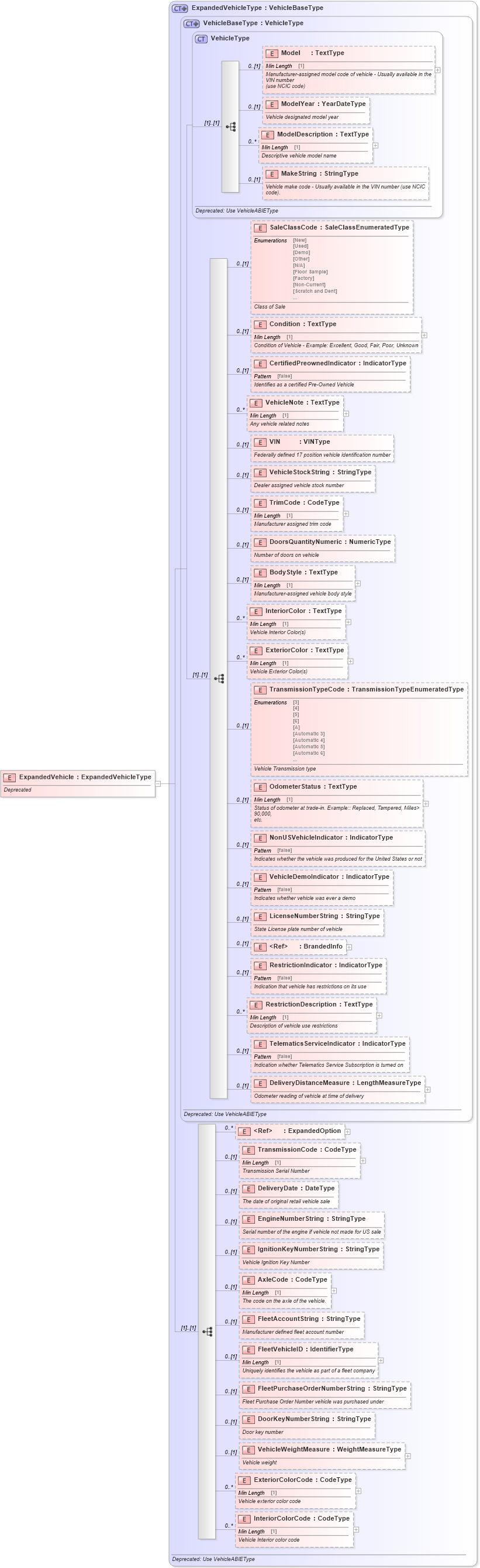 XSD Diagram of ExpandedVehicle in schema deprecatedcomponents_xsd (Standards for Technology in Automotive Retail)