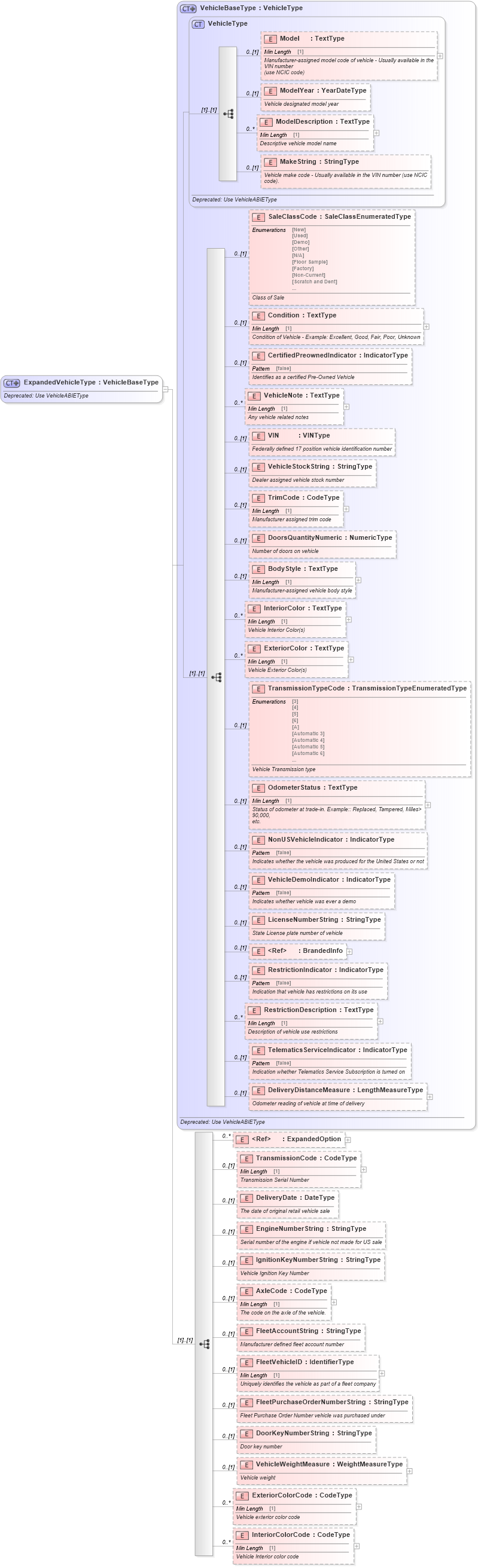 XSD Diagram of ExpandedVehicleType in schema deprecatedcomponents_xsd (Standards for Technology in Automotive Retail)
