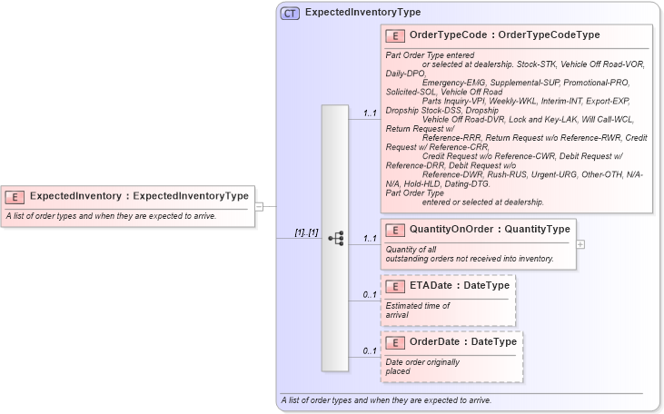 XSD Diagram of ExpectedInventory in schema components_xsd (Standards for Technology in Automotive Retail)