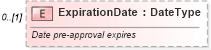 XSD Diagram of ExpirationDate in schema components_xsd (Standards for Technology in Automotive Retail)
