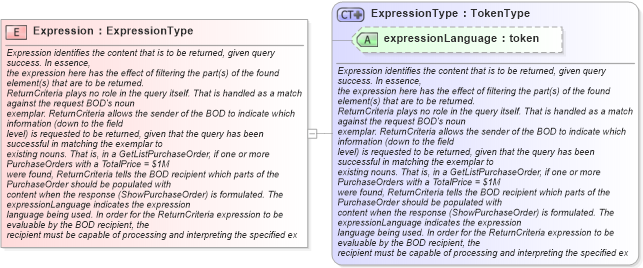 XSD Diagram of Expression in schema meta_xsd (Standards for Technology in Automotive Retail)